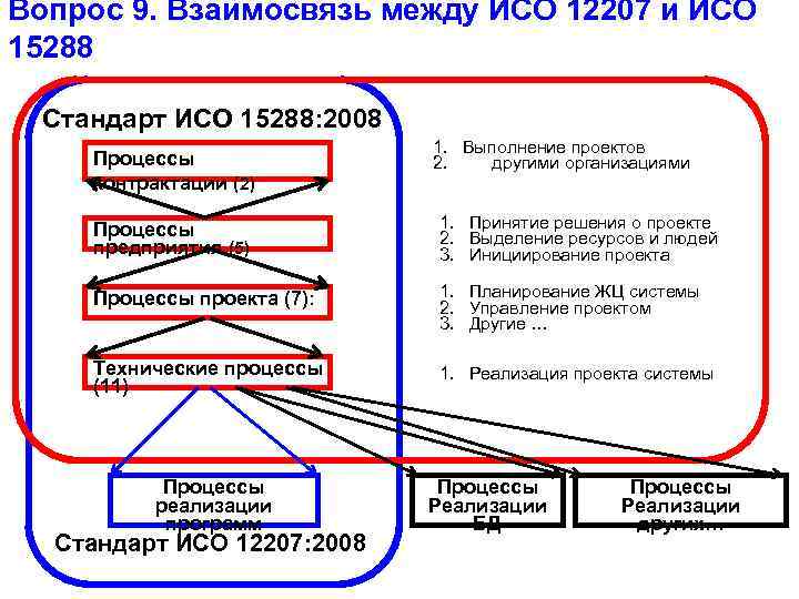 Вопрос 9. Взаимосвязь между ИСО 12207 и ИСО 15288 Стандарт ИСО 15288: 2008 Процессы