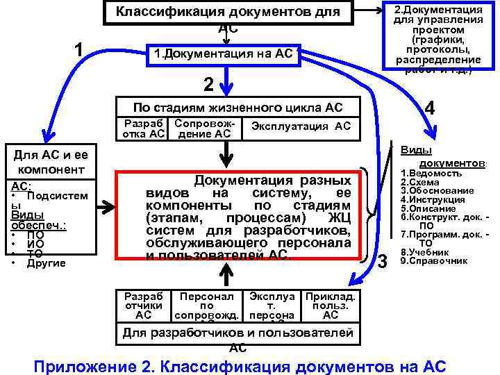 2. Документация для управления проектом (графики, протоколы, распределение работ и т. д. ) Классификация