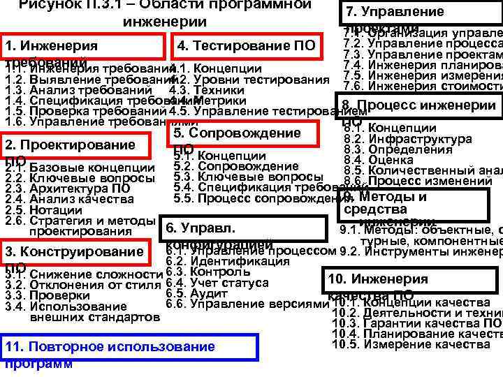 Рисунок П. 3. 1 – Области программной инженерии 1. Инженерия 4. Тестирование ПО требований