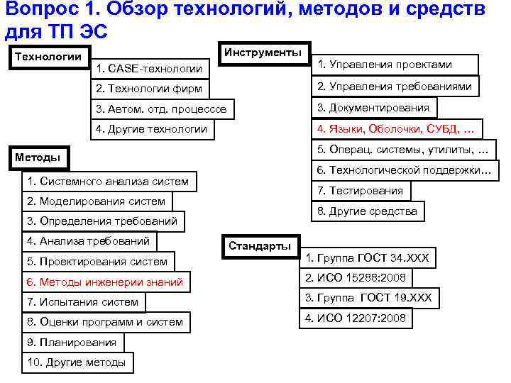 Вопрос 1. Обзор технологий, методов и средств для ТП ЭС Технологии Инструменты 1. CASE