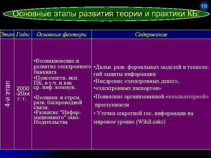 Основные этапы развития теории и практики КБ: 4 -й этап Этап Годы Основные факторы