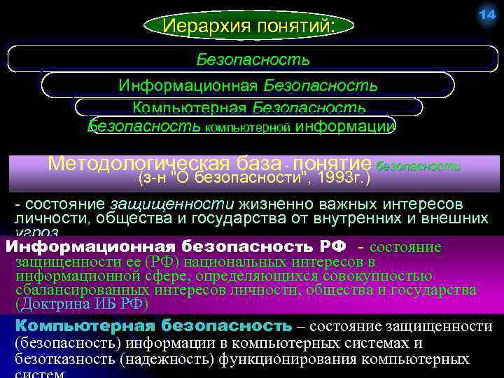 Иерархия понятий: 14 Безопасность Информационная Безопасность Компьютерная Безопасность компьютерной информации Методологическая база - понятие