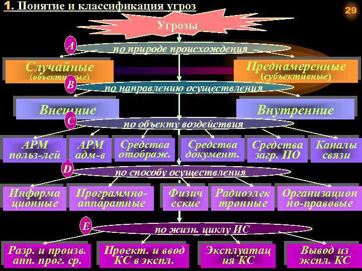 1. Понятие и классификация угроз 29 Угрозы А по природе происхождения Преднамеренные Случайные (объективные)