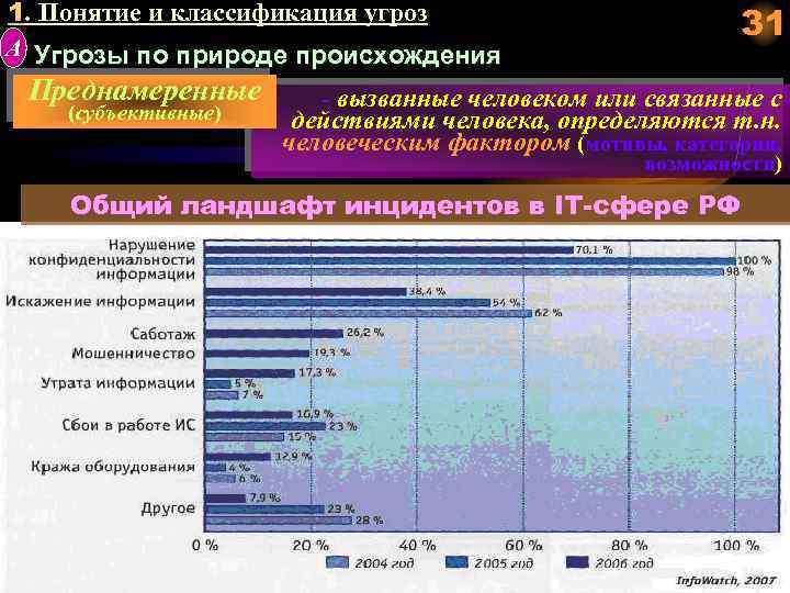1. Понятие и классификация угроз А Угрозы по природе происхождения Преднамеренные (субъективные) 31 -