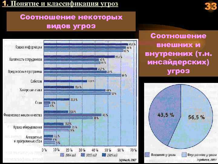 1. Понятие и классификация угроз Соотношение некоторых видов угроз 33 Соотношение внешних и внутренних