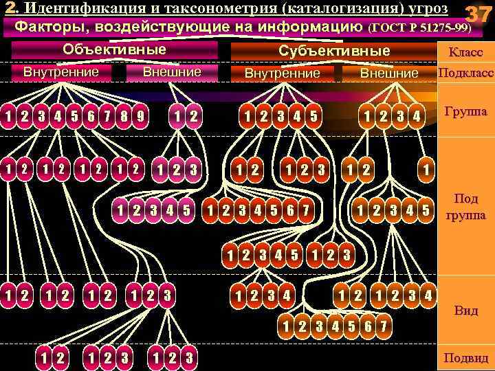 2. Идентификация и таксонометрия (каталогизация) угроз 37 Факторы, воздействующие на информацию (ГОСТ Р 51275