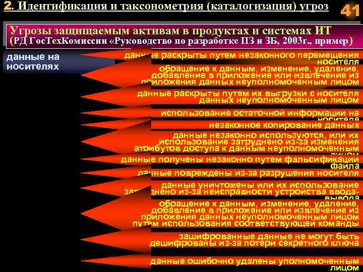 2. Идентификация и таксонометрия (каталогизация) угроз 41 Угрозы защищаемым активам в продуктах и системах
