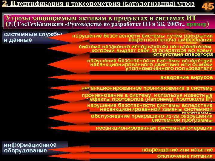 2. Идентификация и таксонометрия (каталогизация) угроз 45 Угрозы защищаемым активам в продуктах и системах