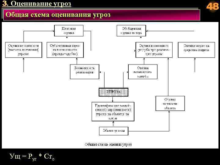 3. Оценивание угроз Общая схема оценивания угроз Ущ = Pуг * Сто 48 