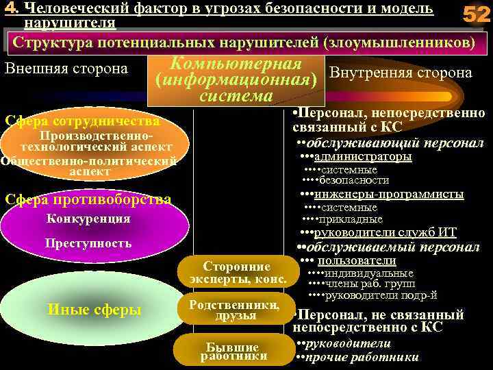 4. Человеческий фактор в угрозах безопасности и модель 52 нарушителя Структура потенциальных нарушителей (злоумышленников)