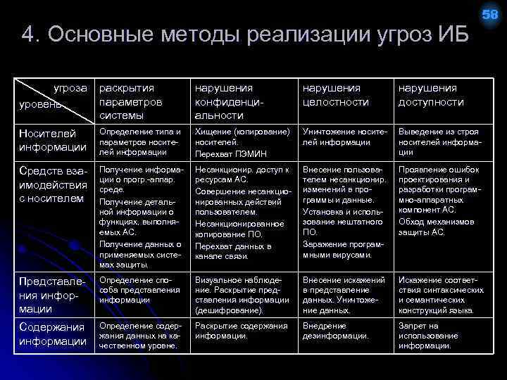 4. Основные методы реализации угроз ИБ 58 угроза уровень раскрытия параметров системы нарушения конфиденциальности