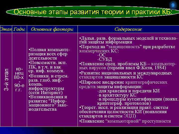 9 Основные этапы развития теории и практики КБ: 3 -й этап Этап Годы Основные