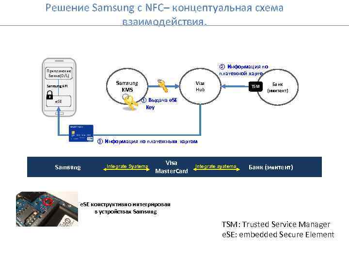 Решение Samsung с NFC– концептуальная схема взаимодействия. ② Информация по платежной карте Приложение Банка(D/L)