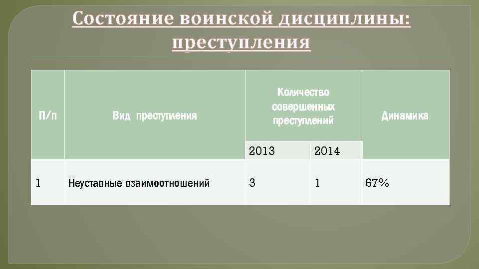 Состояние воинской дисциплины: преступления П/п Количество совершенных преступлений Вид преступления 2013 1 Неуставные взаимоотношений