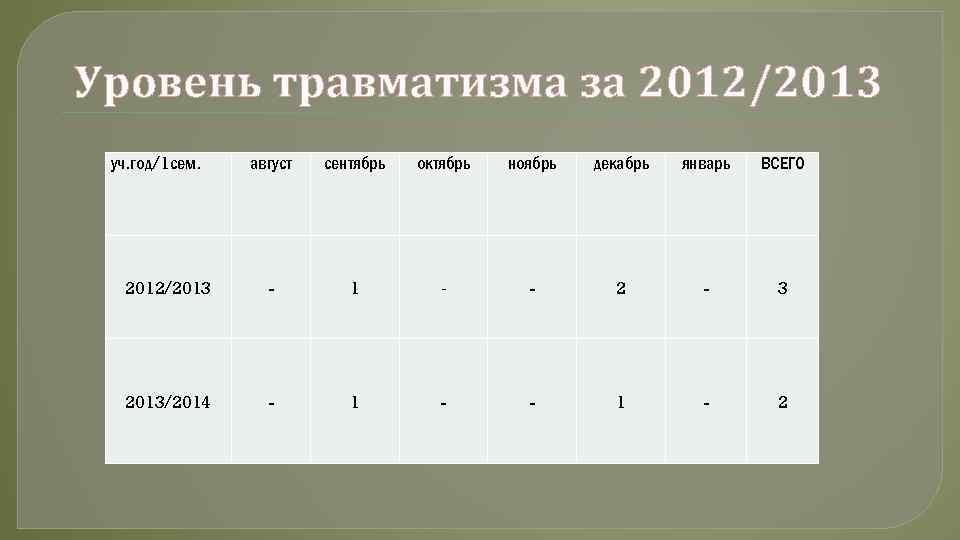 Уровень травматизма за 2012/2013 уч. год/1 сем. август сентябрь октябрь ноябрь декабрь январь ВСЕГО