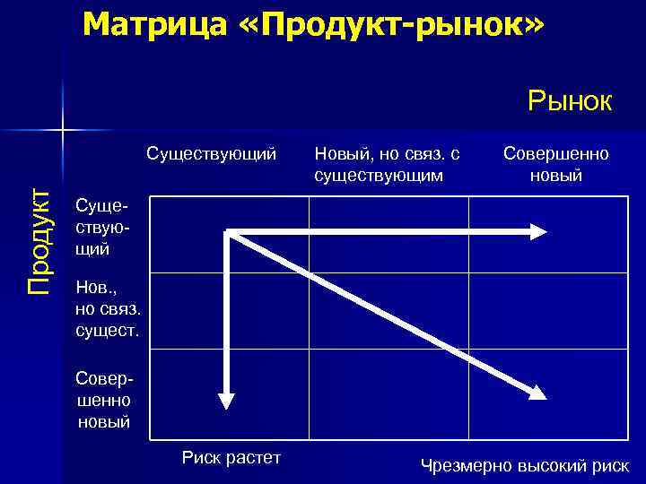 Матрица «Продукт-рынок» Рынок Продукт Существующий Новый, но связ. с существующим Совершенно новый Существующий Нов.