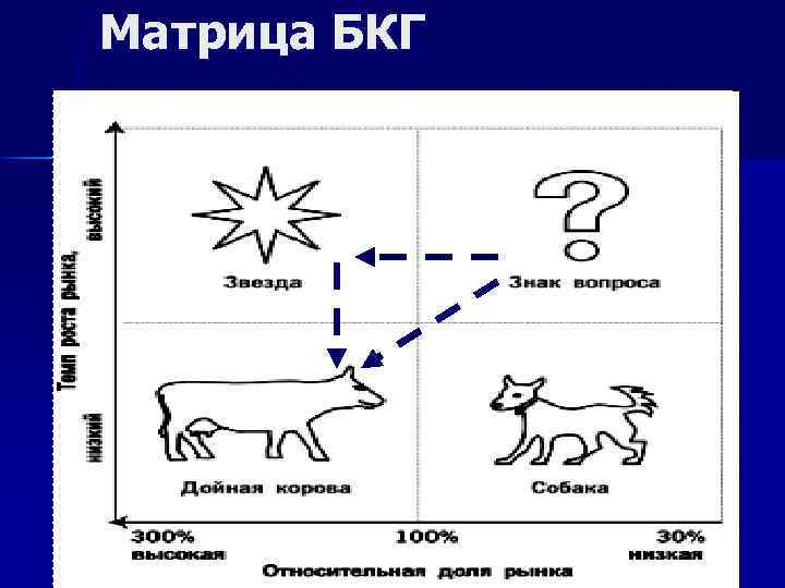 Планирование матрица бкг