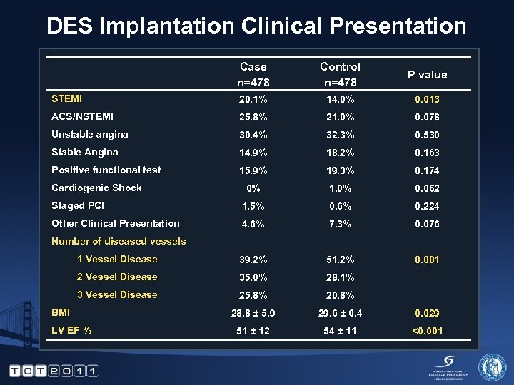 DES Implantation Clinical Presentation Case n=478 Control n=478 P value STEMI 20. 1% 14.
