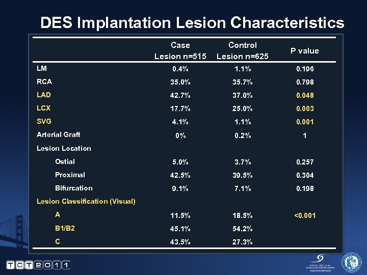 DES Implantation Lesion Characteristics Case Lesion n=515 Control Lesion n=625 P value LM 0.