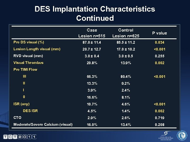 DES Implantation Characteristics Continued Case Lesion n=515 Control Lesion n=625 P value Pre DS