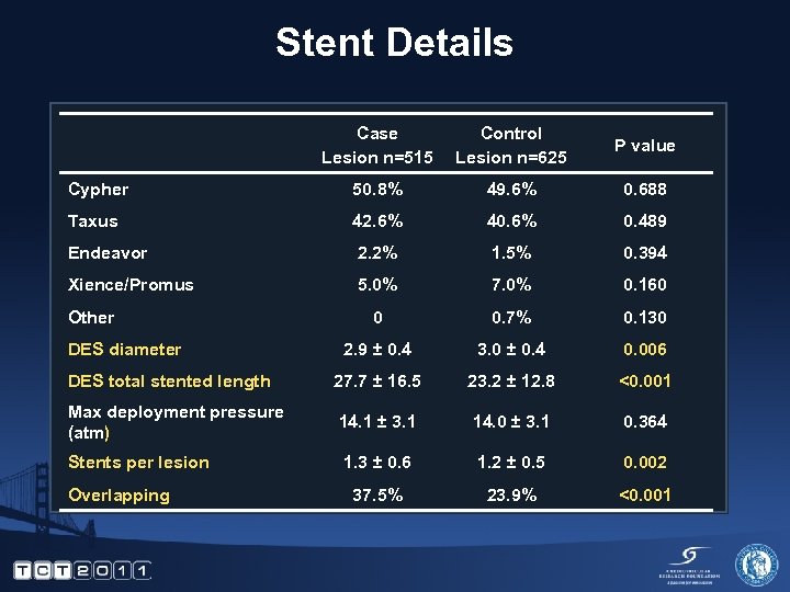 Stent Details Case Lesion n=515 Control Lesion n=625 P value Cypher 50. 8% 49.