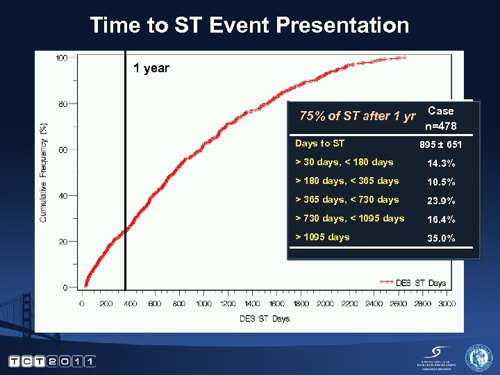 Time to ST Event Presentation 1 year 75% of ST after 1 yr Case