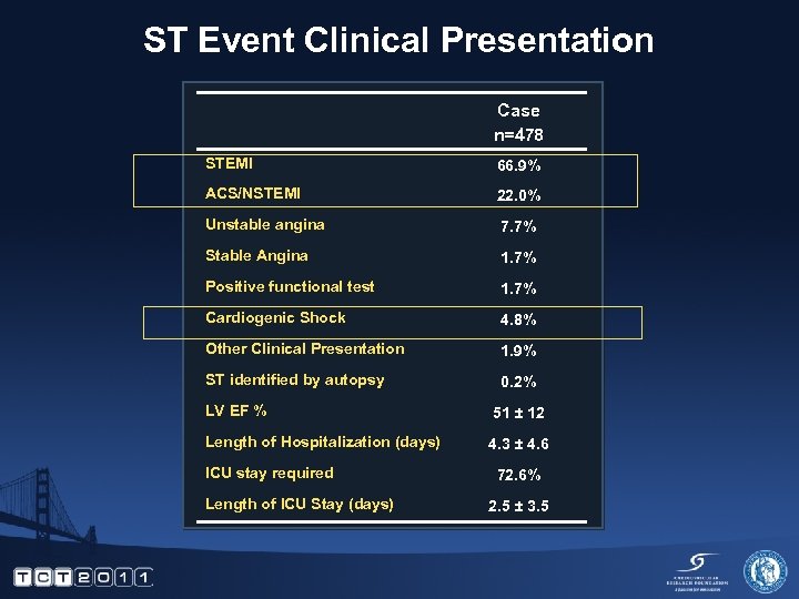 ST Event Clinical Presentation Case n=478 STEMI 66. 9% ACS/NSTEMI 22. 0% Unstable angina
