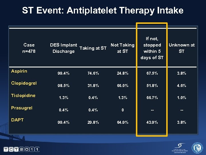 ST Event: Antiplatelet Therapy Intake Case n=478 Aspirin Clopidogrel Ticlopidine Prasugrel DAPT DES Implant