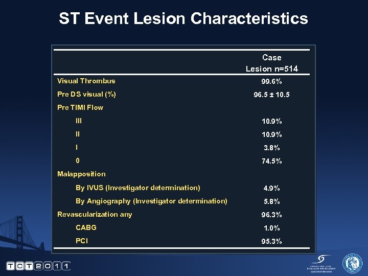 ST Event Lesion Characteristics Case Lesion n=514 Visual Thrombus 99. 6% Pre DS visual
