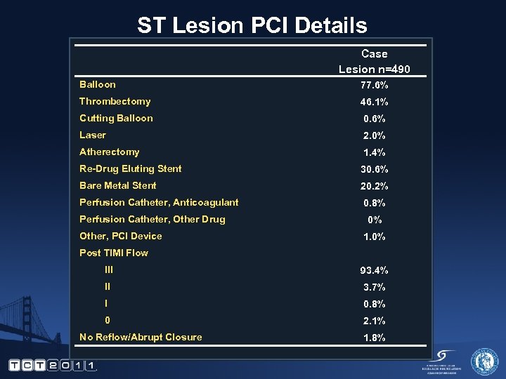ST Lesion PCI Details Case Lesion n=490 Balloon 77. 6% Thrombectomy 46. 1% Cutting