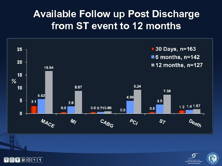 Available Follow up Post Discharge from ST event to 12 months % 