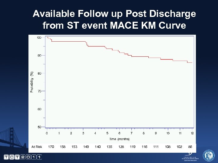 Available Follow up Post Discharge from ST event MACE KM Curve At Risk 170