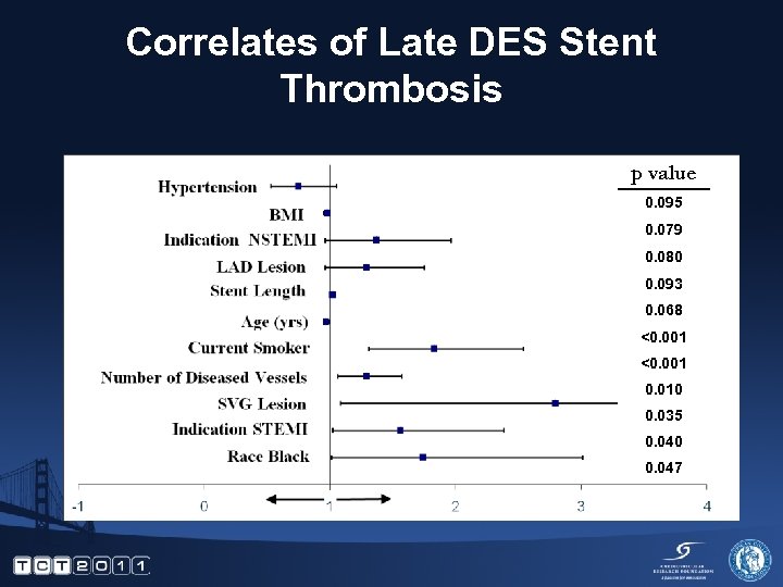 Correlates of Late DES Stent Thrombosis p value 0. 095 0. 079 0. 080