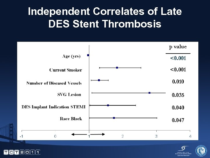 Independent Correlates of Late DES Stent Thrombosis p value <0. 001 0. 010 0.
