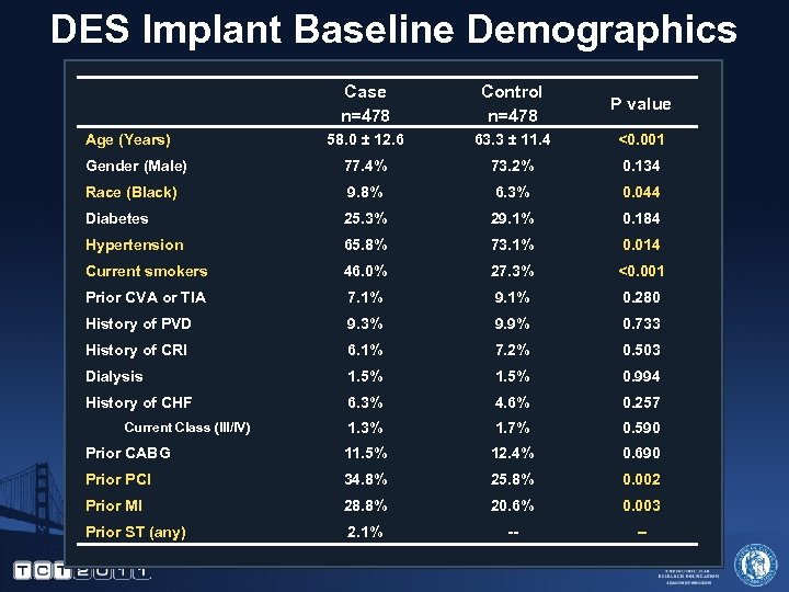 DES Implant Baseline Demographics Case n=478 Control n=478 P value 58. 0 ± 12.