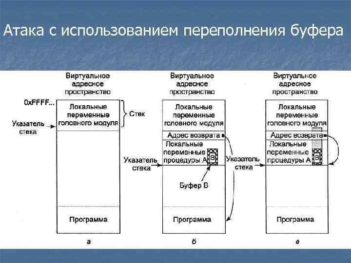 Атака с использованием переполнения буфера 