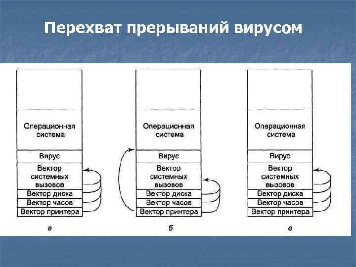 Перехват прерываний вирусом 