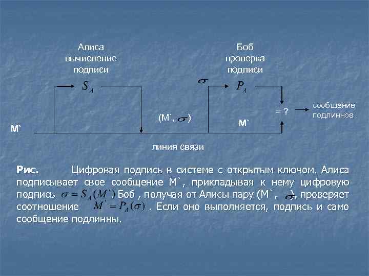 Алиса вычисление подписи Боб проверка подписи (M`, ) М` =? М` сообщение подлинное линия