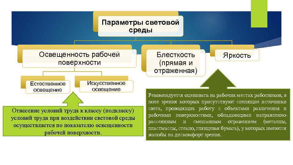 Параметры световой среды Освещенность рабочей поверхности Естественное освещение Искусственное освещение Отнесение условий труда к