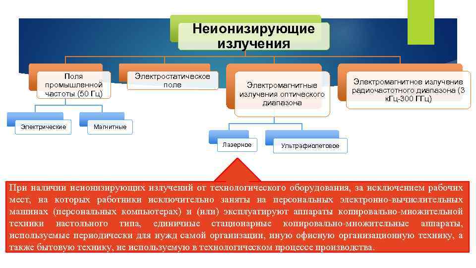 Неионизирующие излучения Поля промышленной частоты (50 Гц) Электрические Электростатическое поле Электромагнитные излучения оптического диапазона