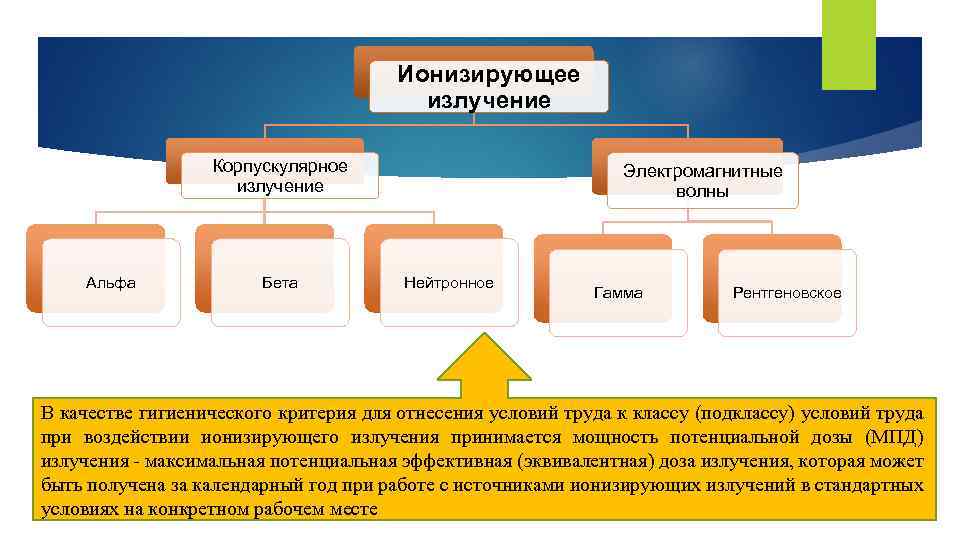 Ионизирующее излучение Корпускулярное излучение Альфа Бета Электромагнитные волны Нейтронное Гамма Рентгеновское В качестве гигиенического