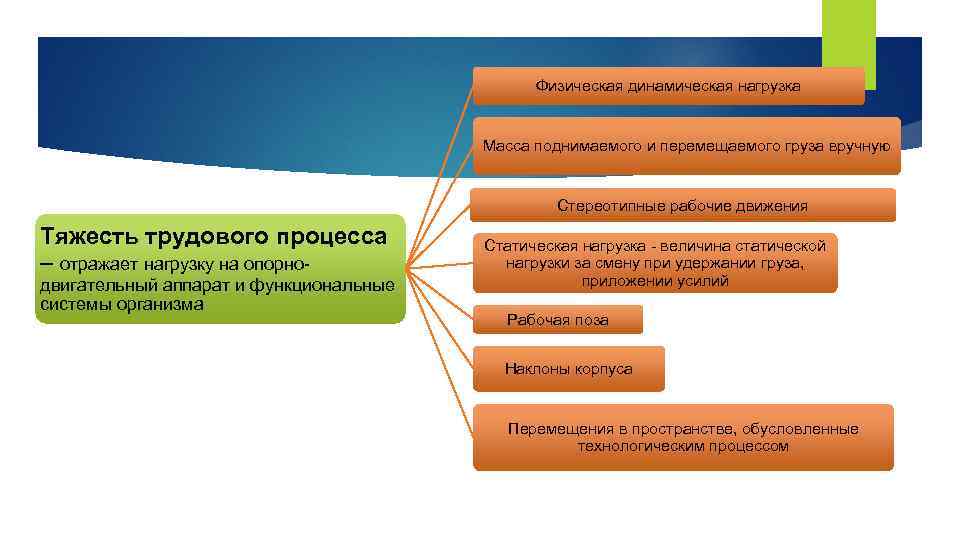 Физическая динамическая нагрузка Масса поднимаемого и перемещаемого груза вручную Стереотипные рабочие движения Тяжесть трудового