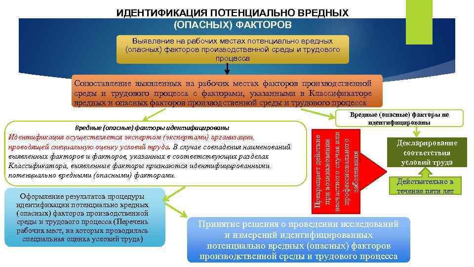 ИДЕНТИФИКАЦИЯ ПОТЕНЦИАЛЬНО ВРЕДНЫХ (ОПАСНЫХ) ФАКТОРОВ Выявление на рабочих местах потенциально вредных (опасных) факторов производственной