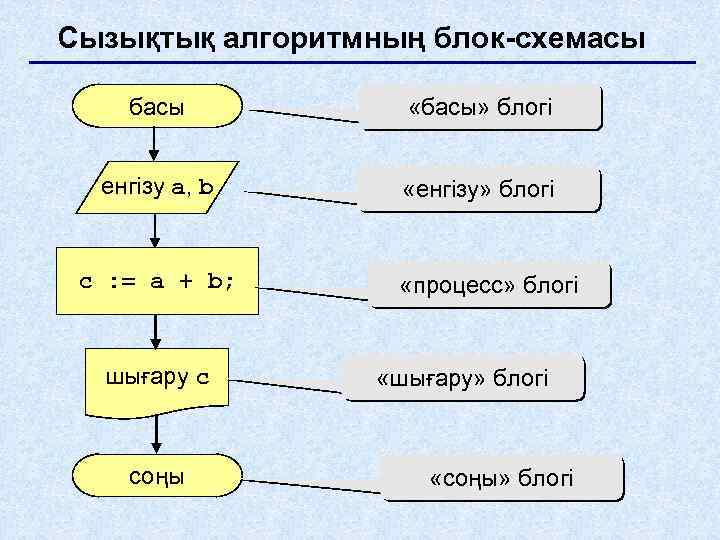 Сызықтық алгоритмның блок-схемасы басы «басы» блогі енгізу a, b «енгізу» блогі c : =