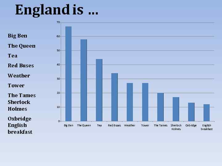 England is … 70 Big Ben The Queen Tea Red Buses Weather 60 50