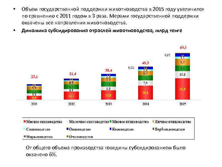  • • Объем государственной поддержки животноводства в 2015 году увеличился по сравнению с