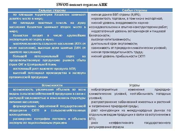 SWOT-анализ отрасли АПК Сильные стороны по площади территории Казахстан занимает девятое место в мире;