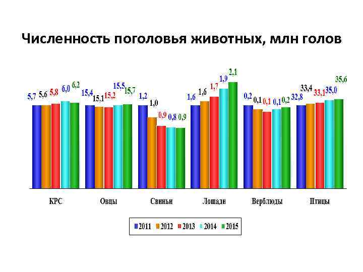 Численность поголовья животных, млн голов 