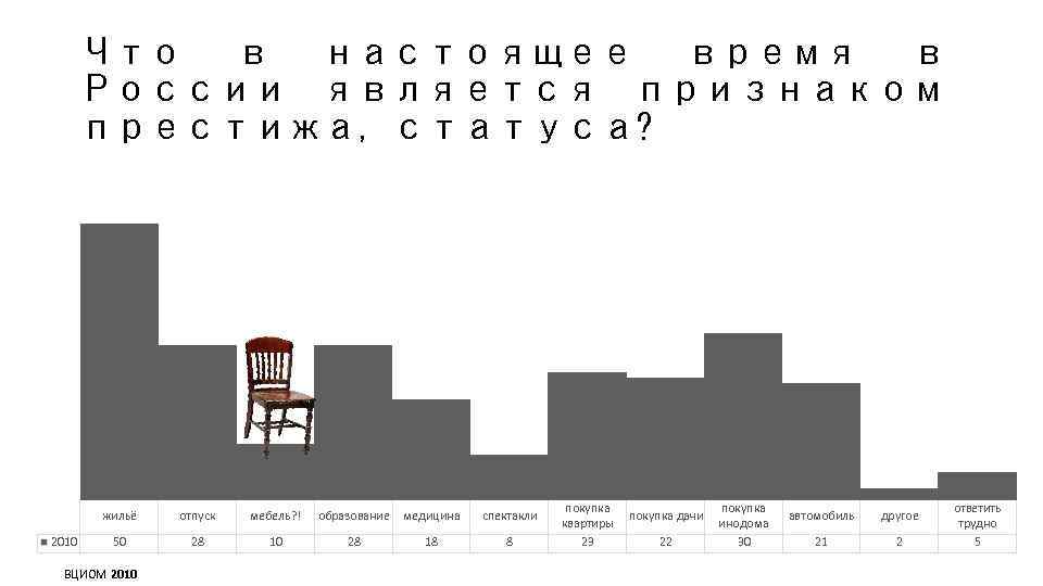 Что в настоящее время в России является признаком престижа, статуса? жильё 2010 отпуск мебель?