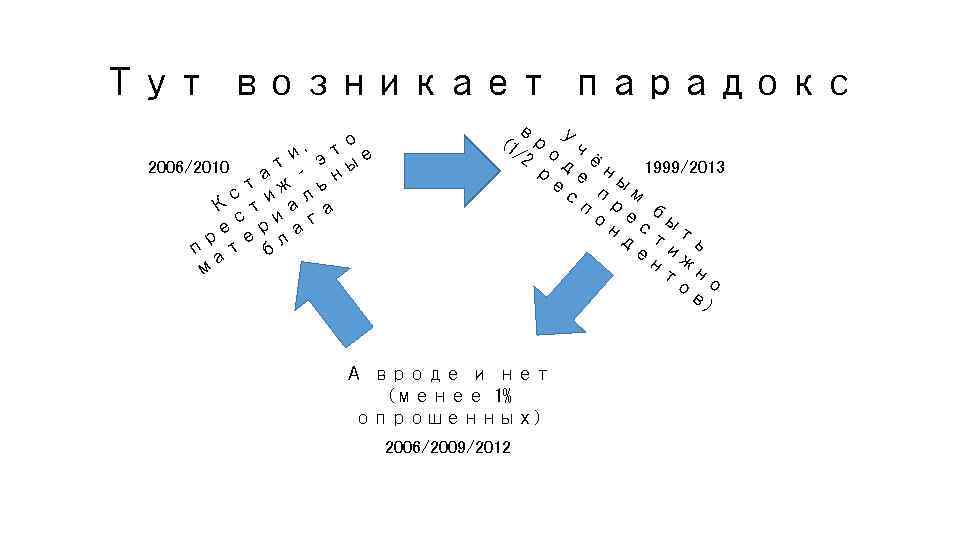 Тут возникает парадокс о , и эт е т – 2006/2010 ы а н